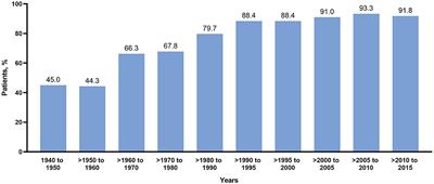 Historical Patterns of Diagnosis, Treatments, and Outcome of Epilepsy Associated With Tuberous Sclerosis Complex: Results From TOSCA Registry
